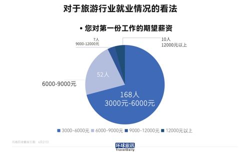 旅游專業畢業生就業現狀調查 僅14%進入行業，折射旅游業轉型挑戰