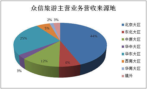 2016年旅行社公眾公司成績單 盈利能力哪家強？——旅游業務深度解析